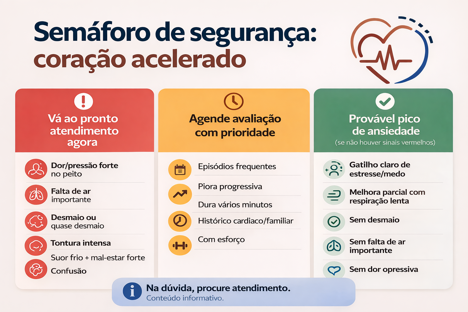 Semáforo de segurança para coração acelerado: sinais vermelhos para emergência, amarelos para avaliação e verdes para provável pico de ansiedade.