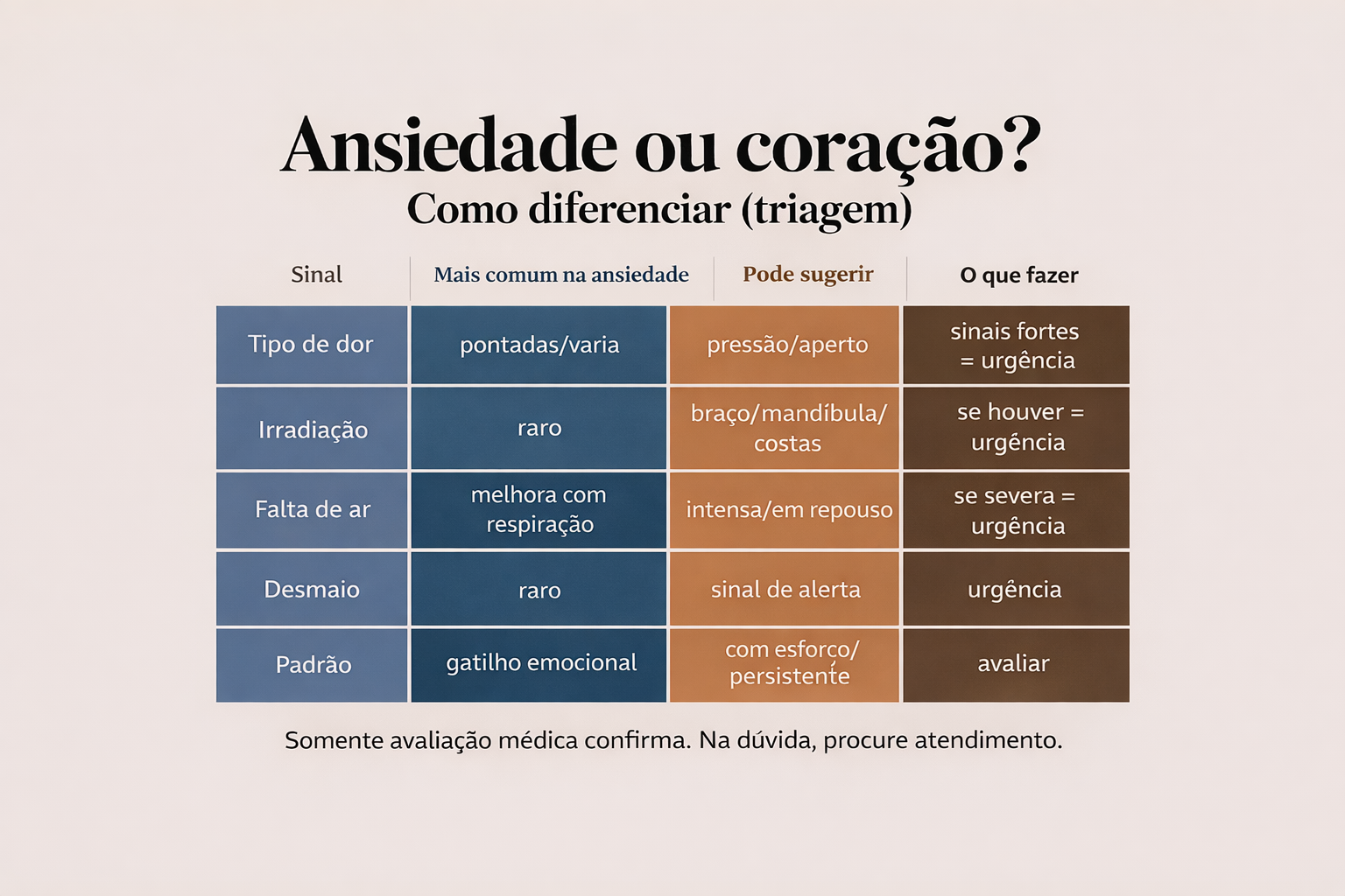 Tabela visual comparando ansiedade e sinais que podem sugerir causa cardíaca, com ações recomendadas.