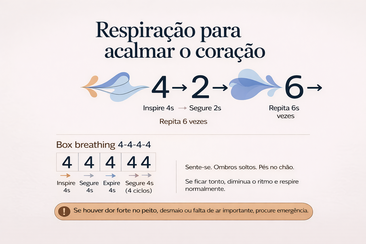 Infográfico com respiração 4-2-6 para acalmar o coração: inspire 4s, segure 2s, solte 6s.