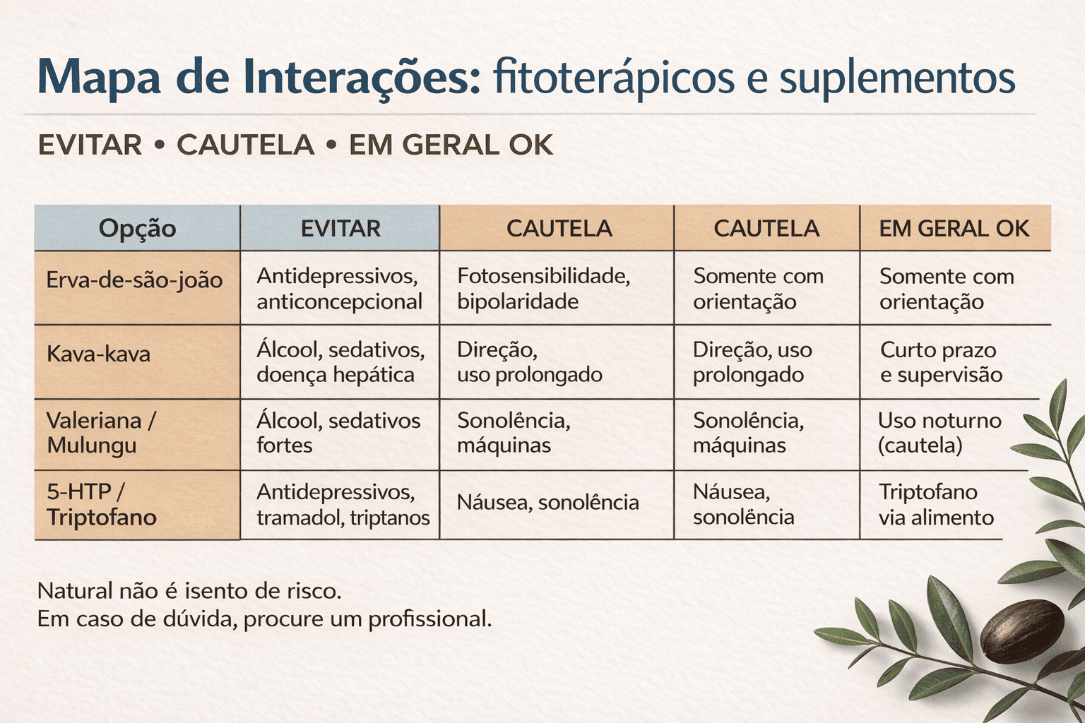 Mapa de interações de fitoterápicos e suplementos para ansiedade com níveis evitar, cautela e ok
