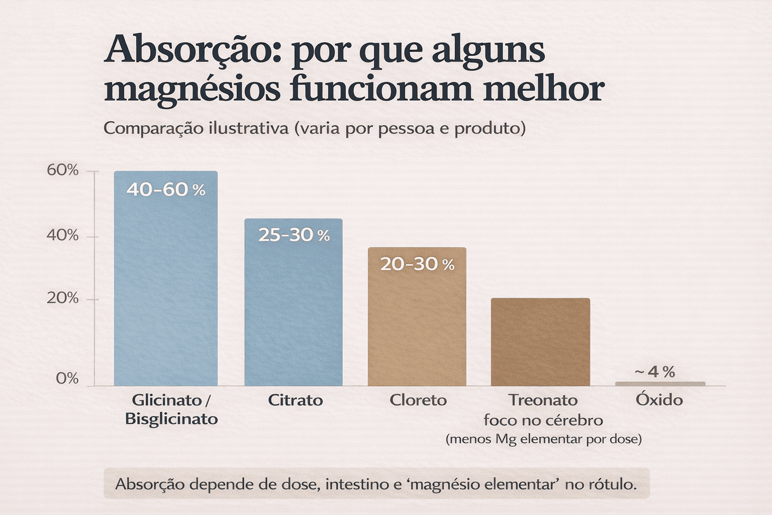 Gráfico comparando absorção de diferentes tipos de magnésio para sono e ansiedade