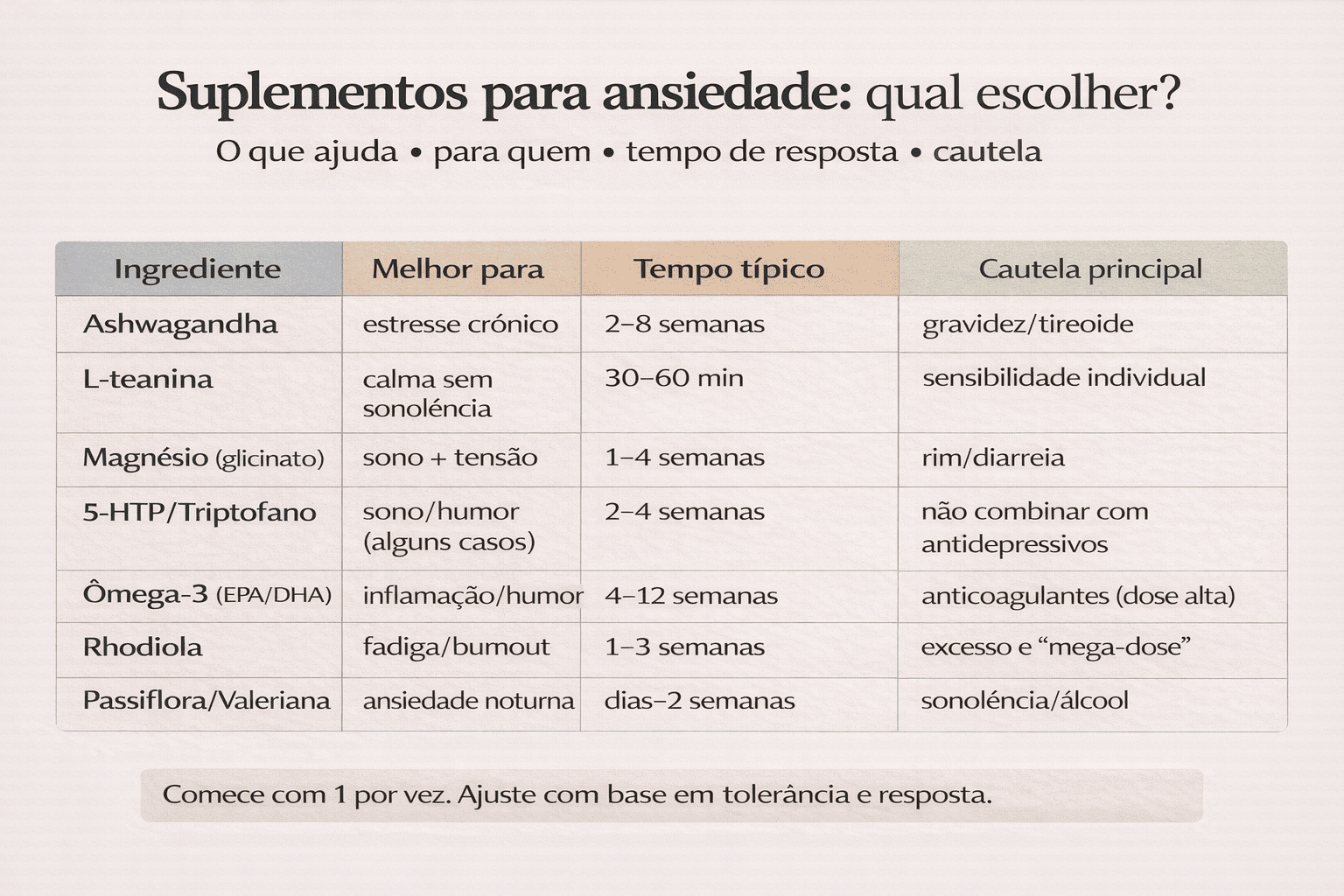 Tabela comparativa de suplementos para ansiedade com indicação, tempo de resposta e cautelas