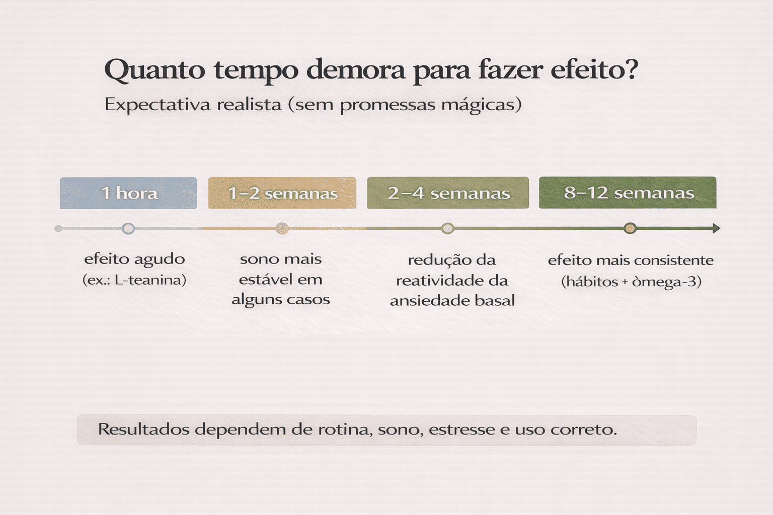 Linha do tempo do efeito de suplementos para ansiedade em 1 hora, 1 semana, 2 a 4 semanas e 8 a 12 semanas