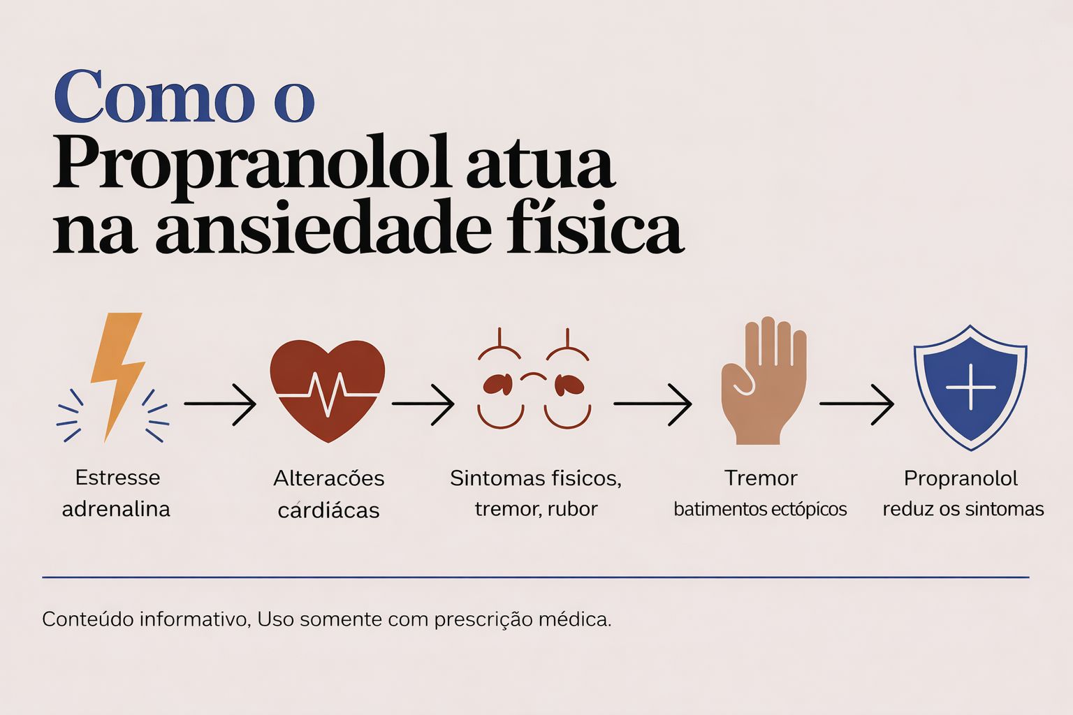 Infográfico explicando como o propranolol atua nos sintomas físicos da ansiedade