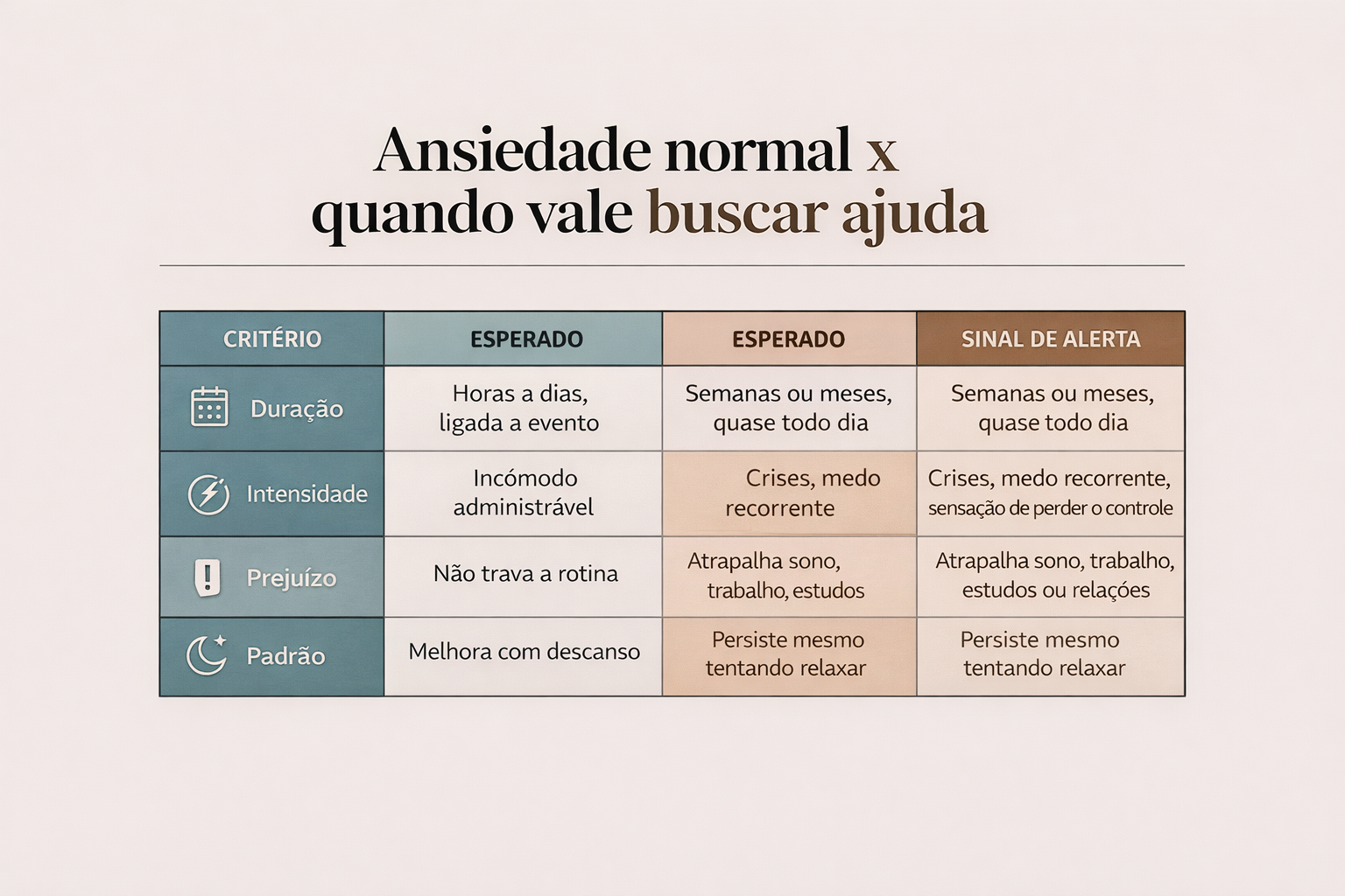 Tabela visual comparando ansiedade normal e quando pode indicar transtorno, com critérios de duração, intensidade e prejuízo