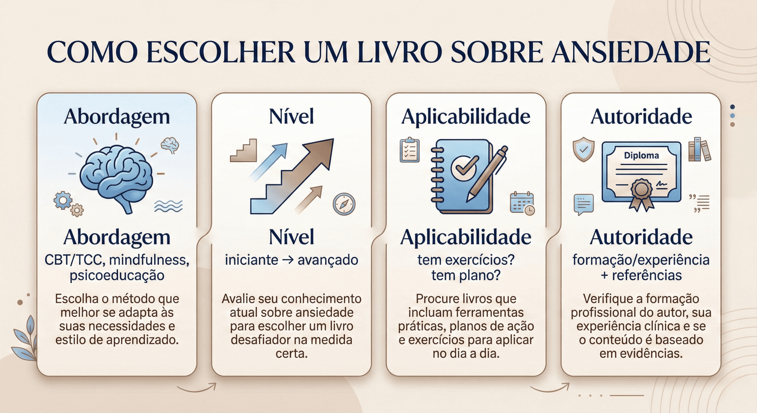 Infográfico com critérios para escolher livro sobre ansiedade: abordagem, nível, prática e autoridade do autor.