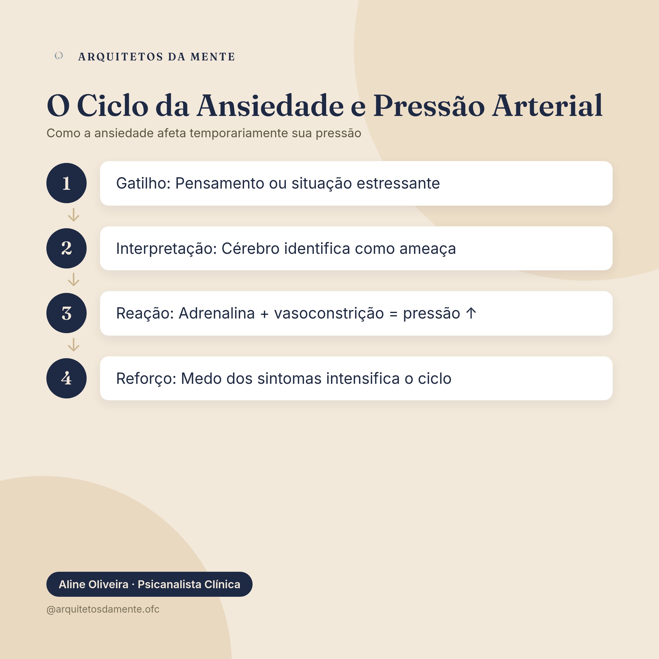 Ciclo da ansiedade e pressão arterial mostrando gatilho, interpretação, reação corporal e reforço