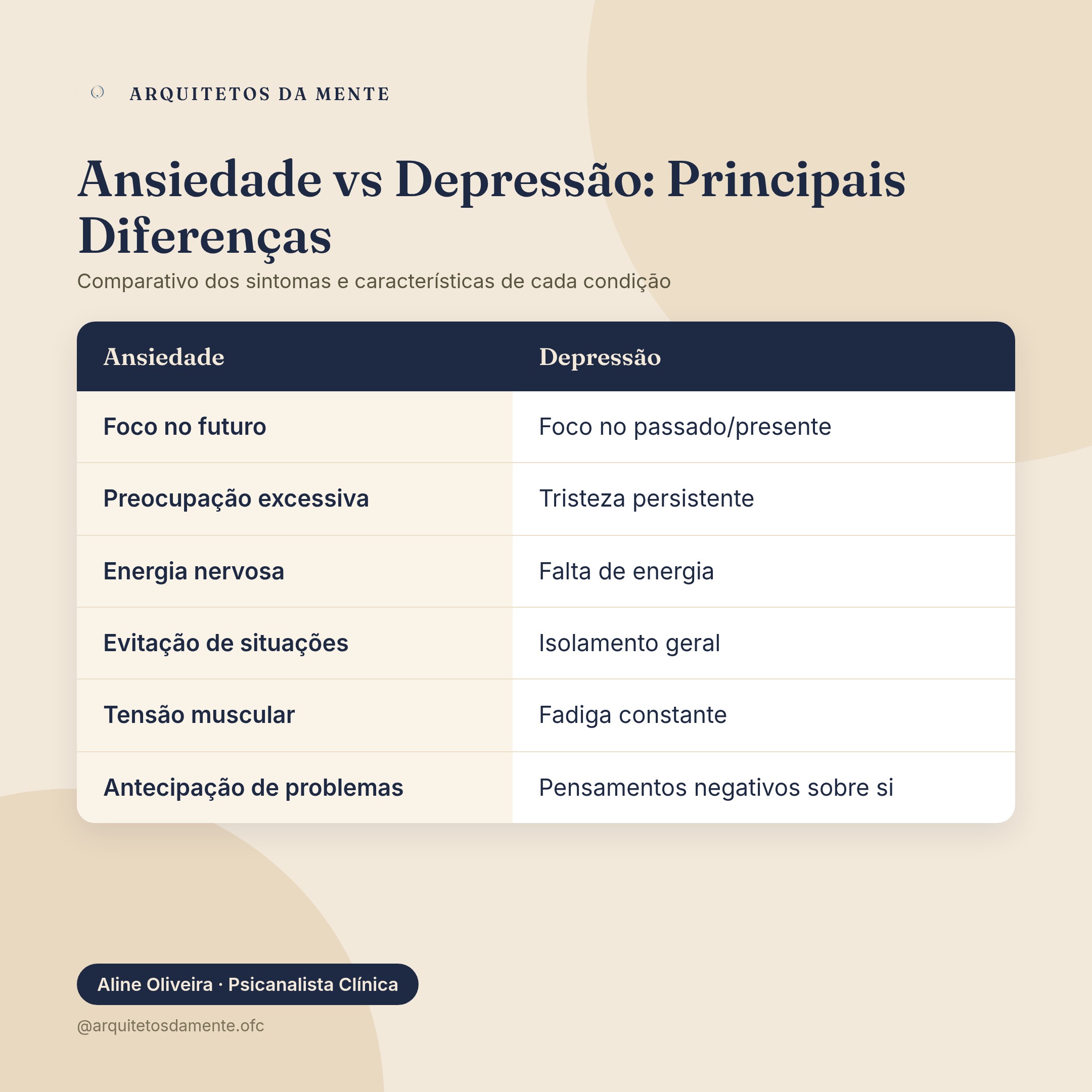 Tabela comparativa entre ansiedade e depressão mostrando sintomas, foco temporal e impacto no comportamento
