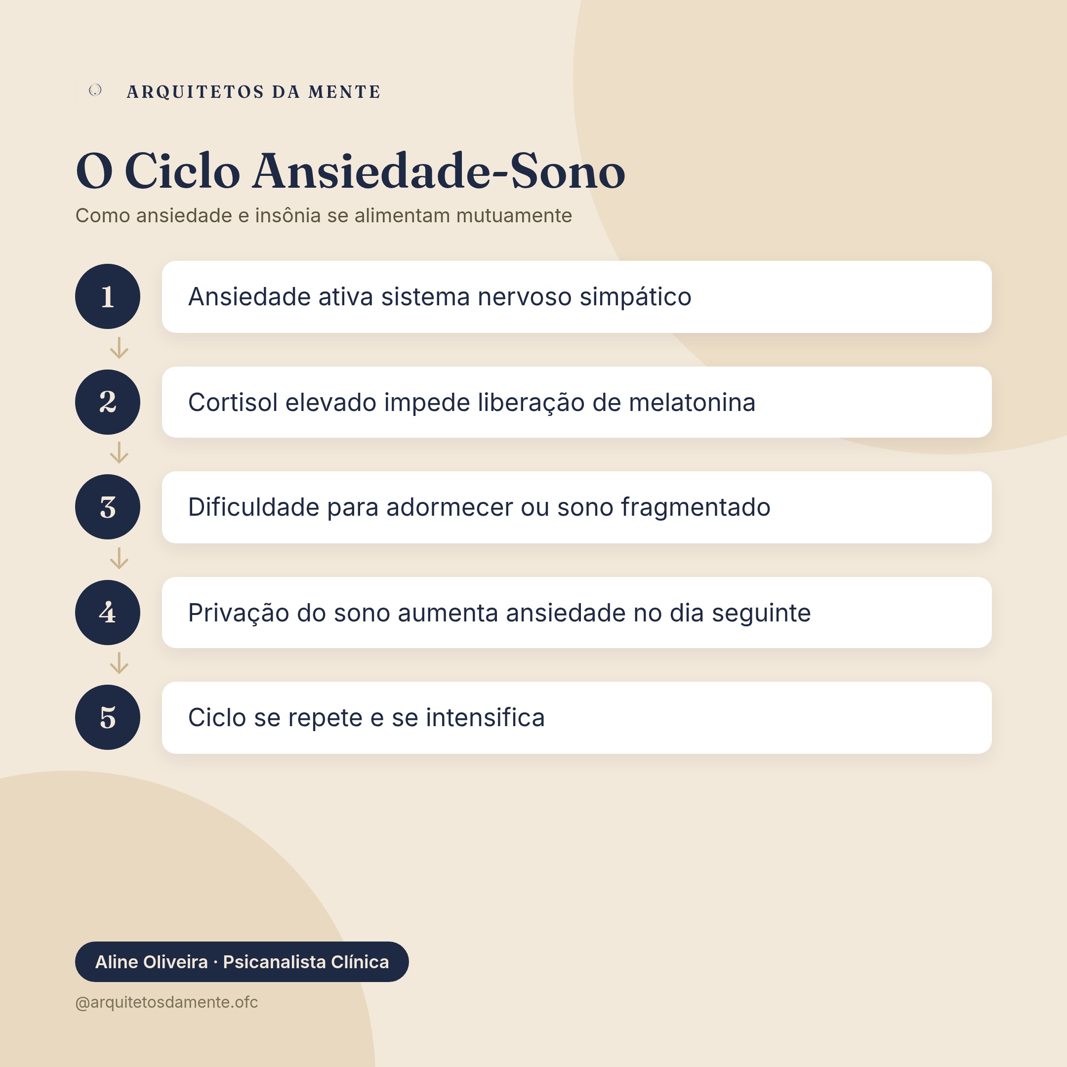 Ciclo da ansiedade e sono mostrando como ansiedade prejudica o sono e insônia aumenta ansiedade