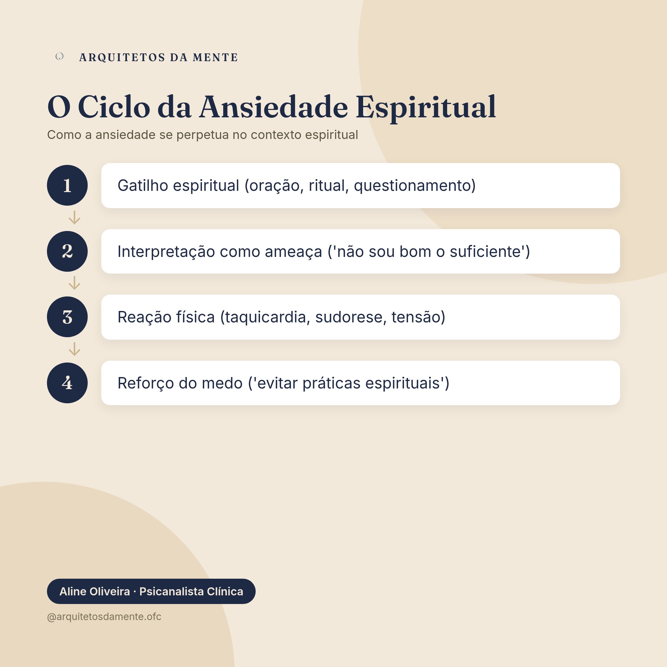 Infográfico mostrando o ciclo da ansiedade espiritual com gatilho, interpretação, reação e reforço