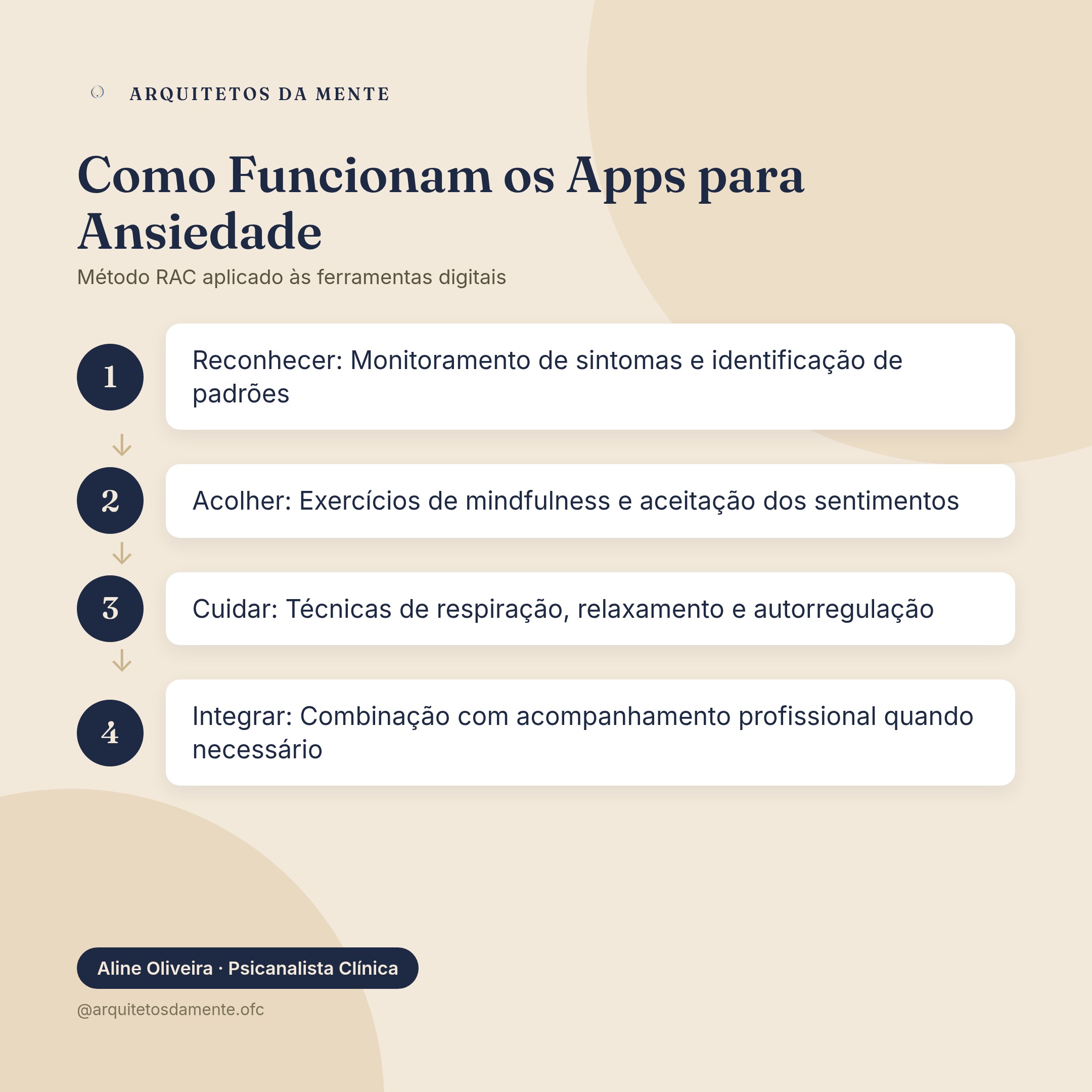 Infográfico sobre app para ansiedade — Ciclo de funcionamento dos apps para ansiedade mostrando reconhecimento, acolhimento e cuidado