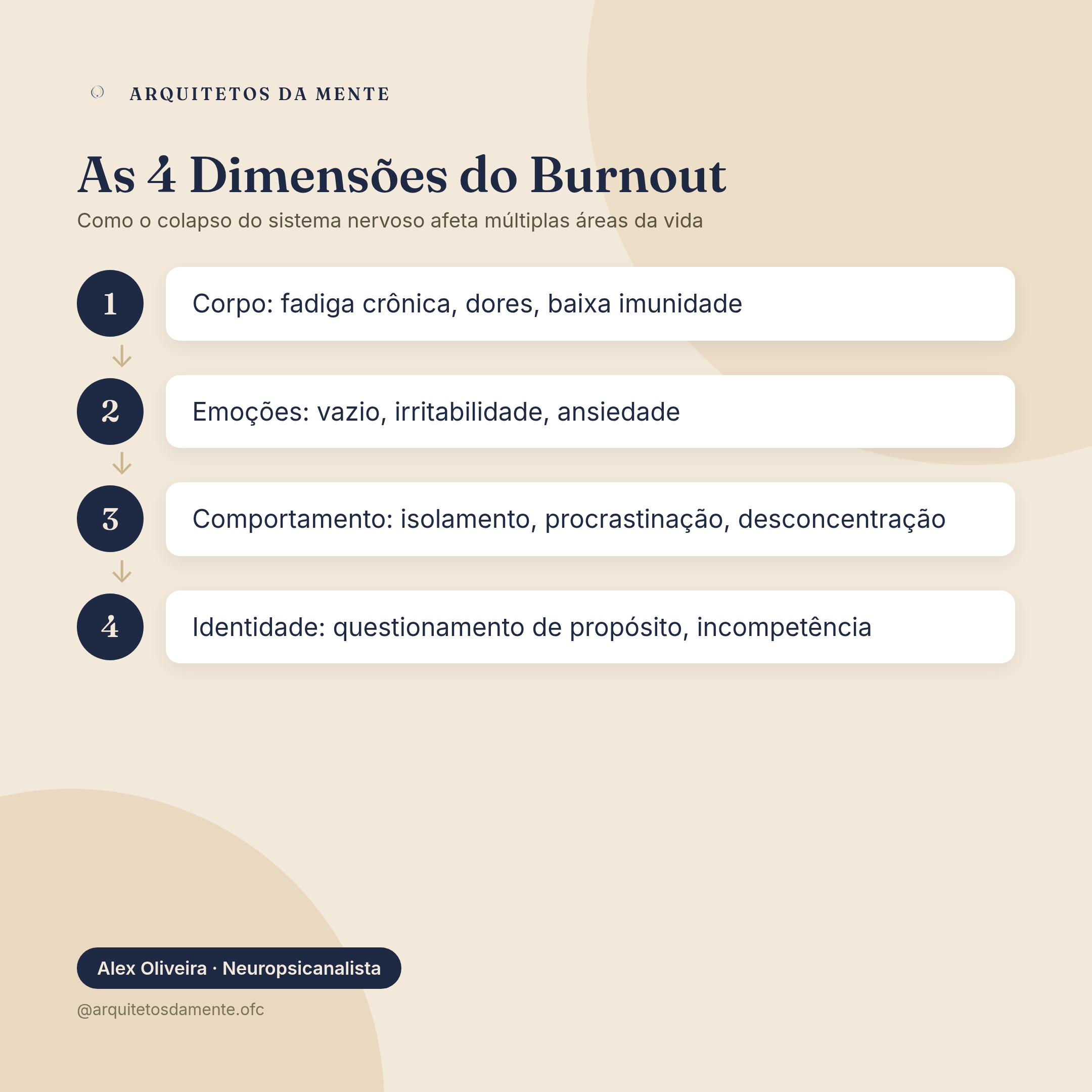 Infográfico sobre burnout o que é — Diagrama explicativo das 4 dimensões do burnout: corpo, emoções, comportamento e identidade