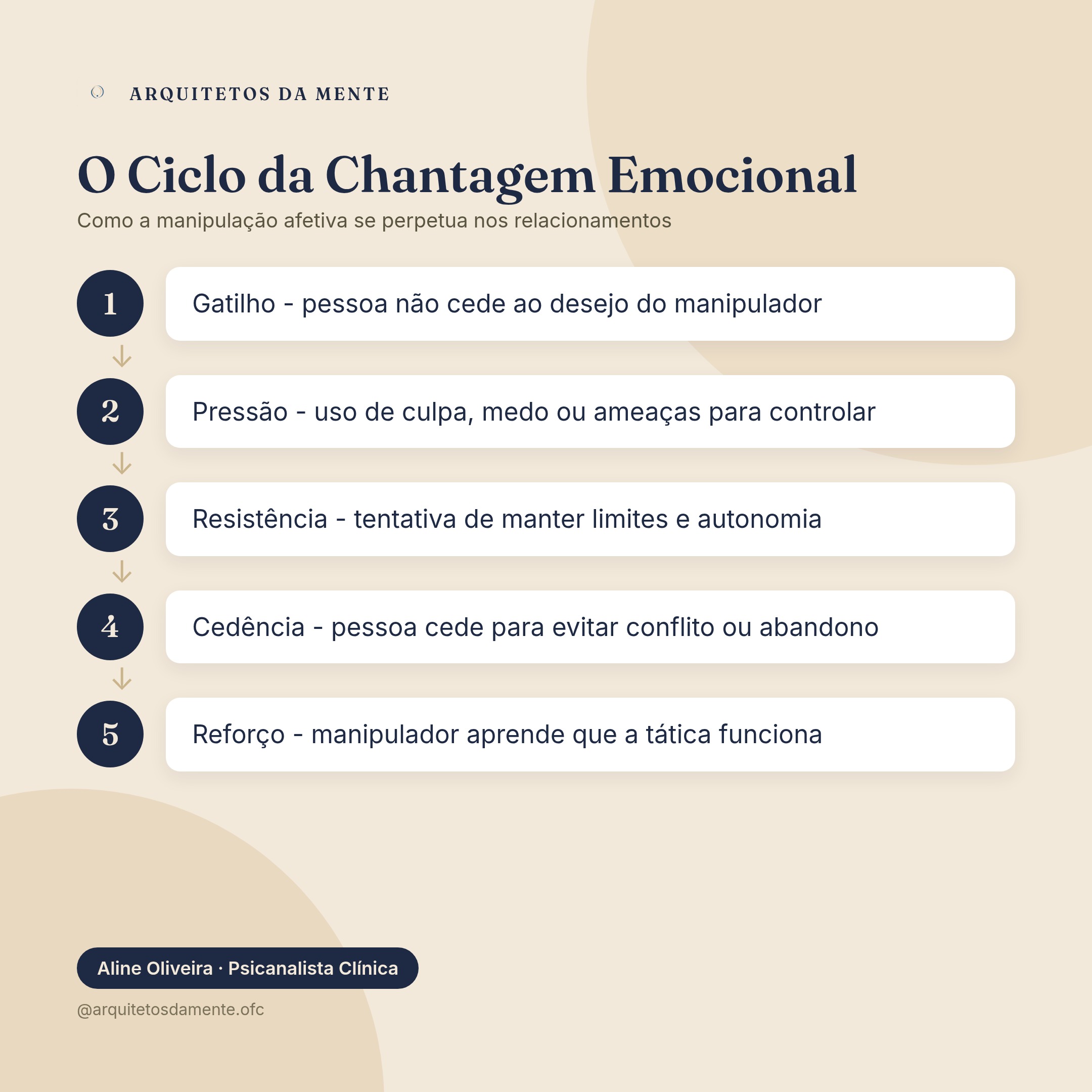 Ciclo da chantagem emocional mostrando culpa, medo e controle