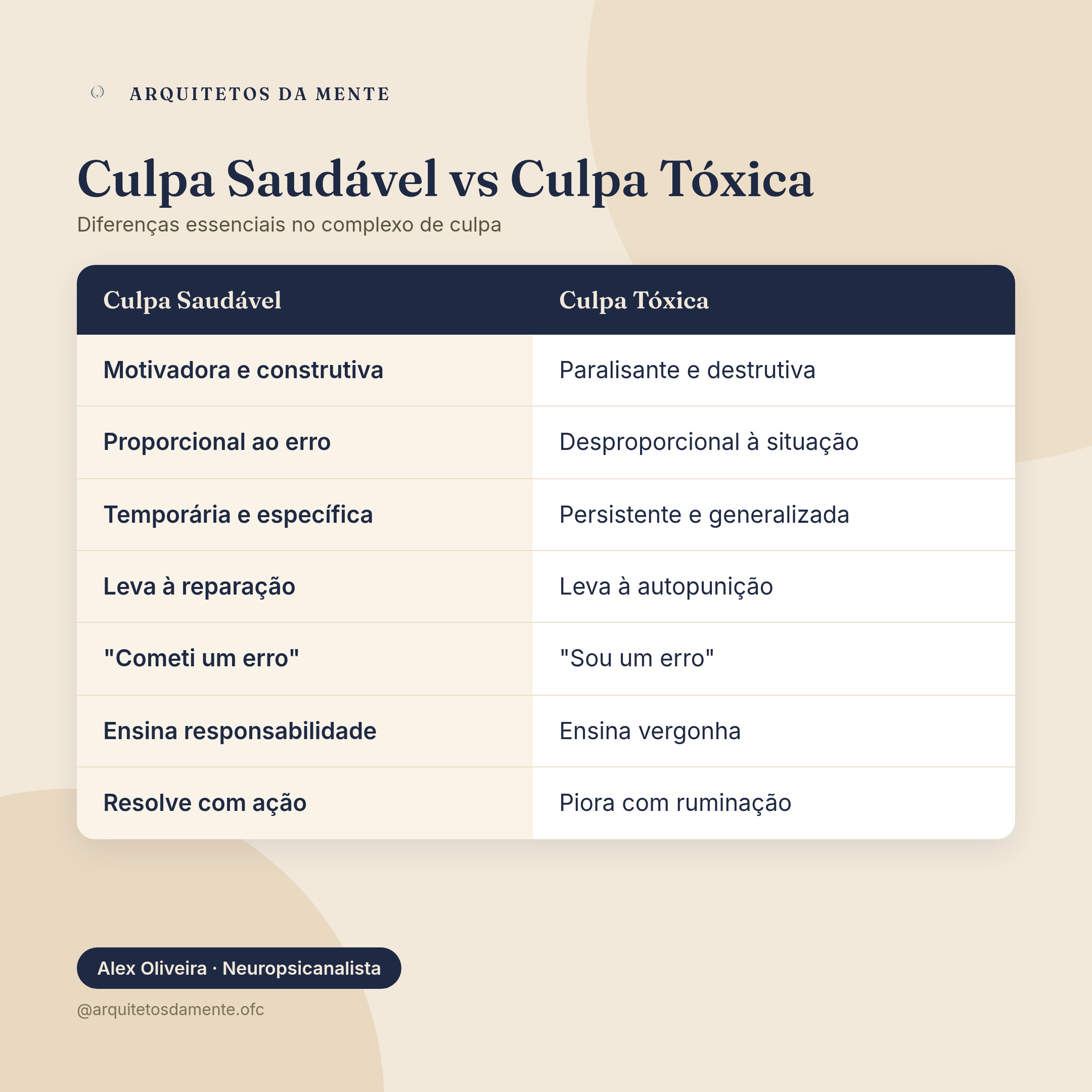 Infográfico mostrando diferença entre culpa saudável e culpa tóxica no complexo de culpa