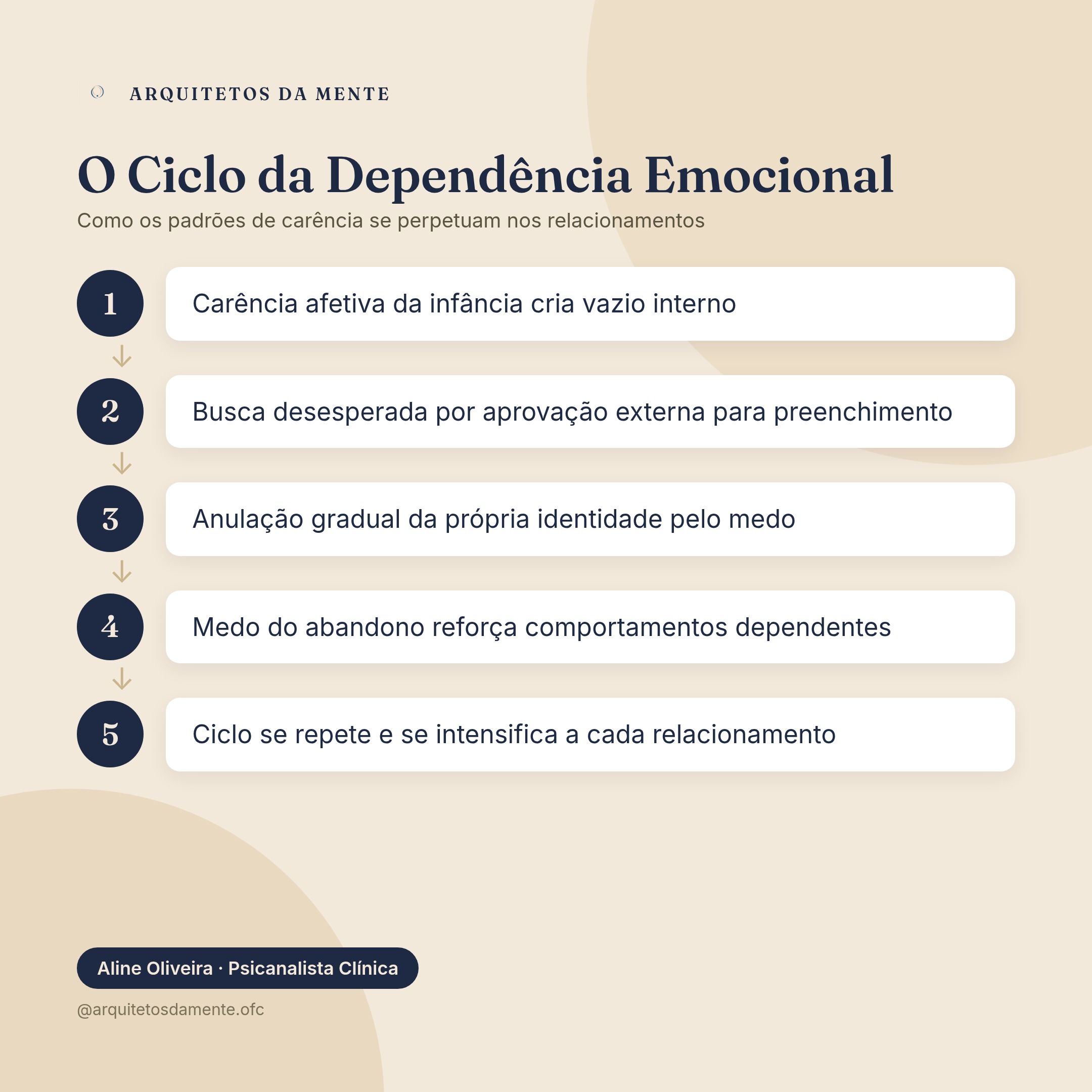 Ciclo da dependência emocional mostrando as etapas de carência, busca por aprovação, anulação e medo do abandono