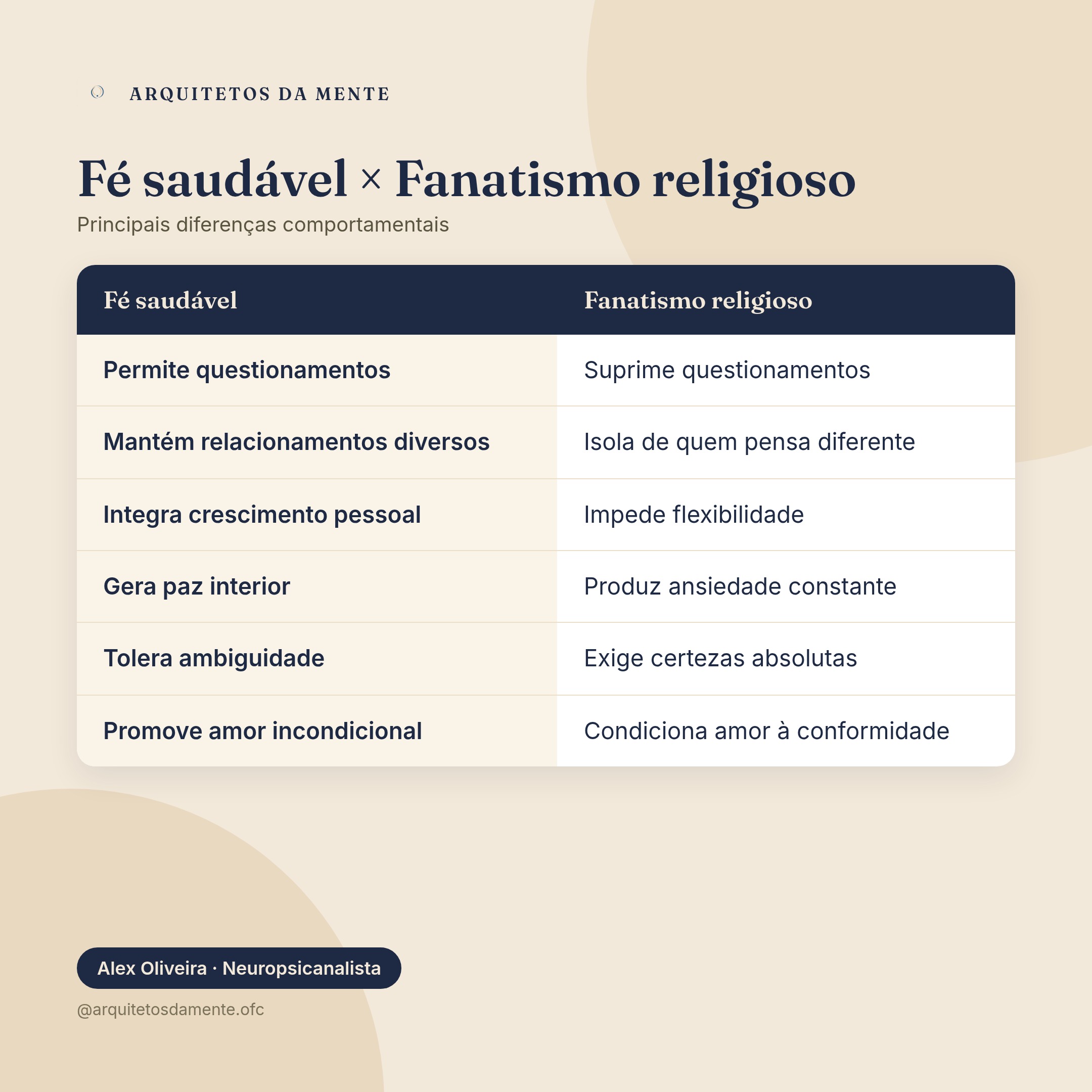 Infográfico comparativo entre fé saudável e fanatismo religioso mostrando características comportamentais distintas