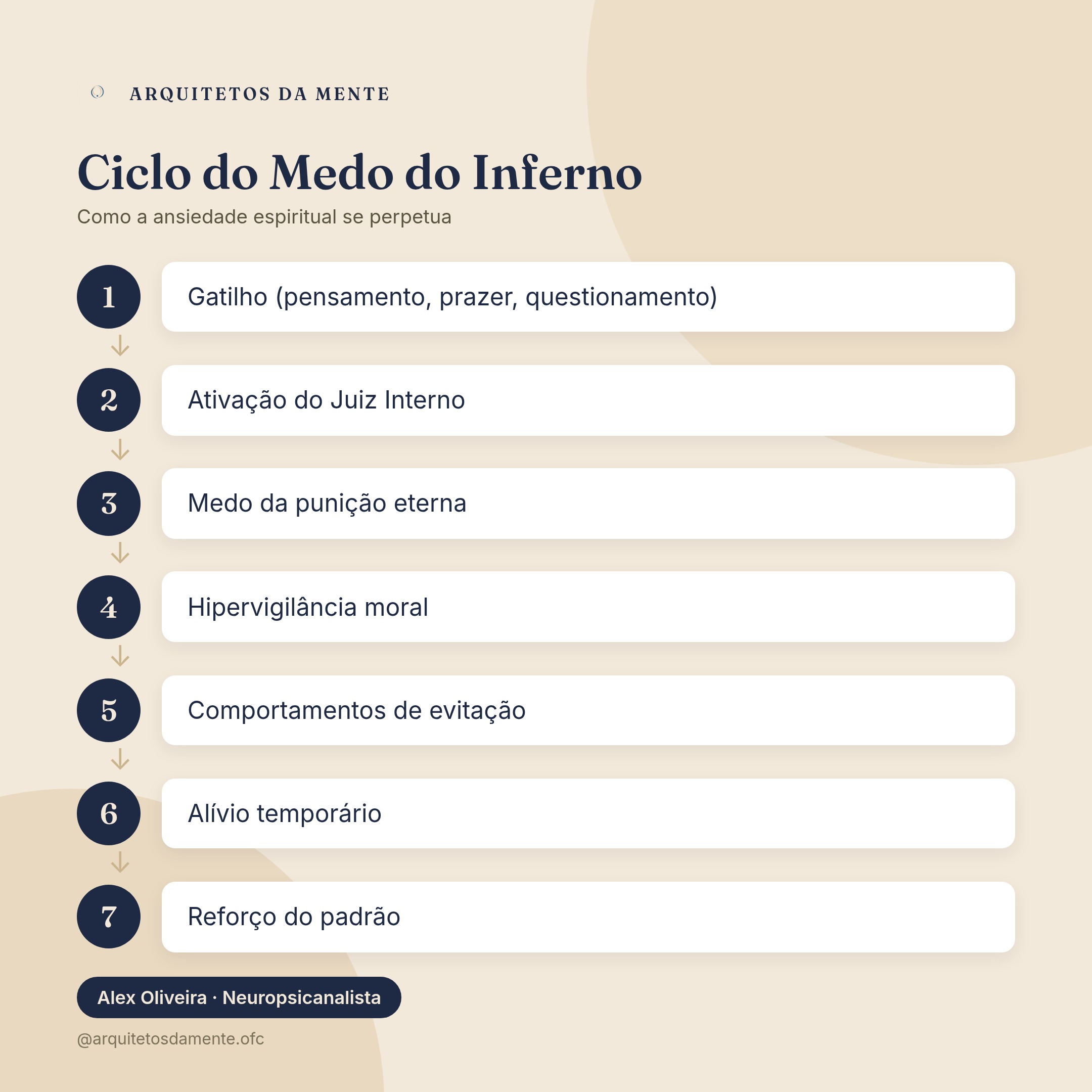 Diagrama mostrando o ciclo do medo do inferno e ansiedade espiritual