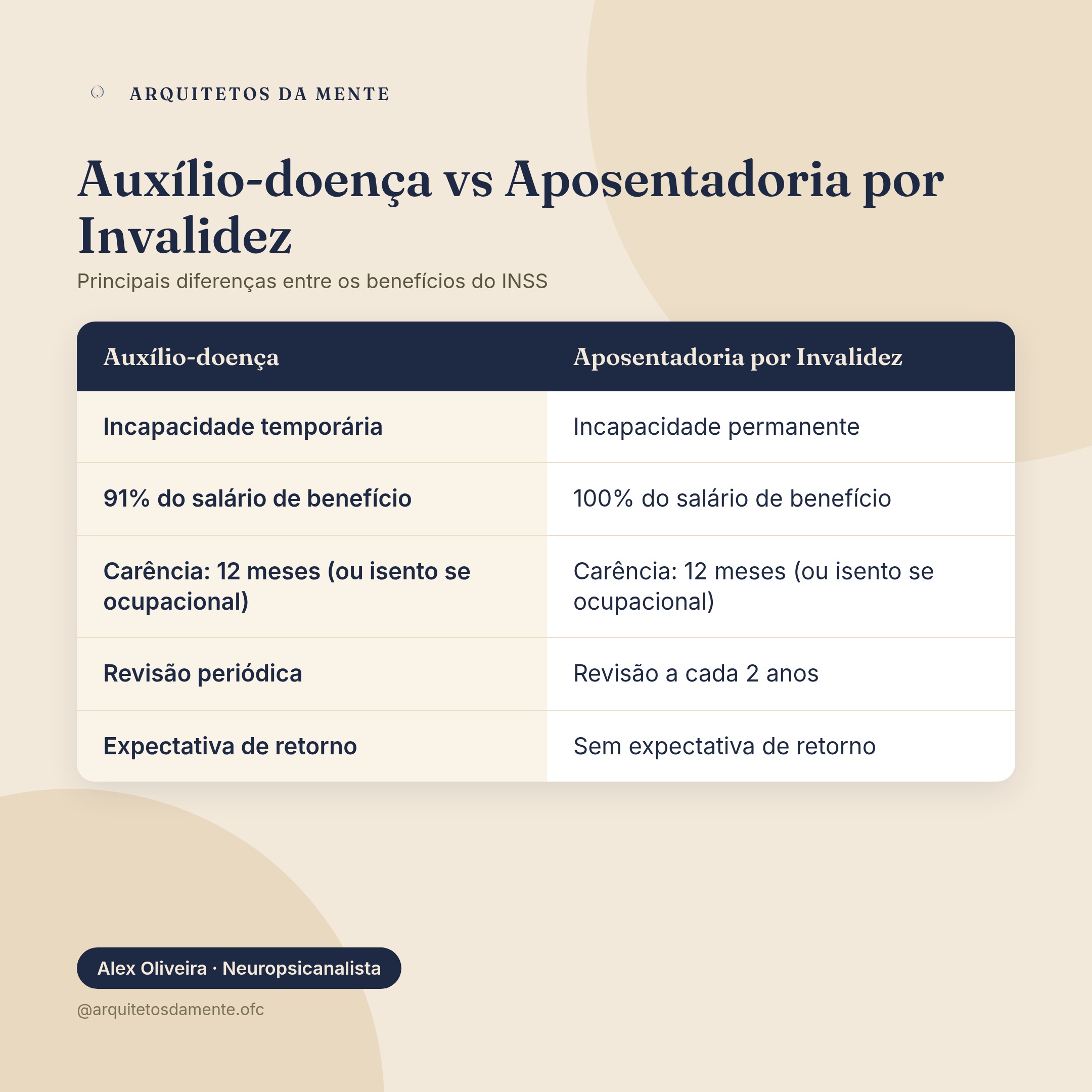 Tabela comparativa entre auxílio-doença temporário e aposentadoria permanente para burnout