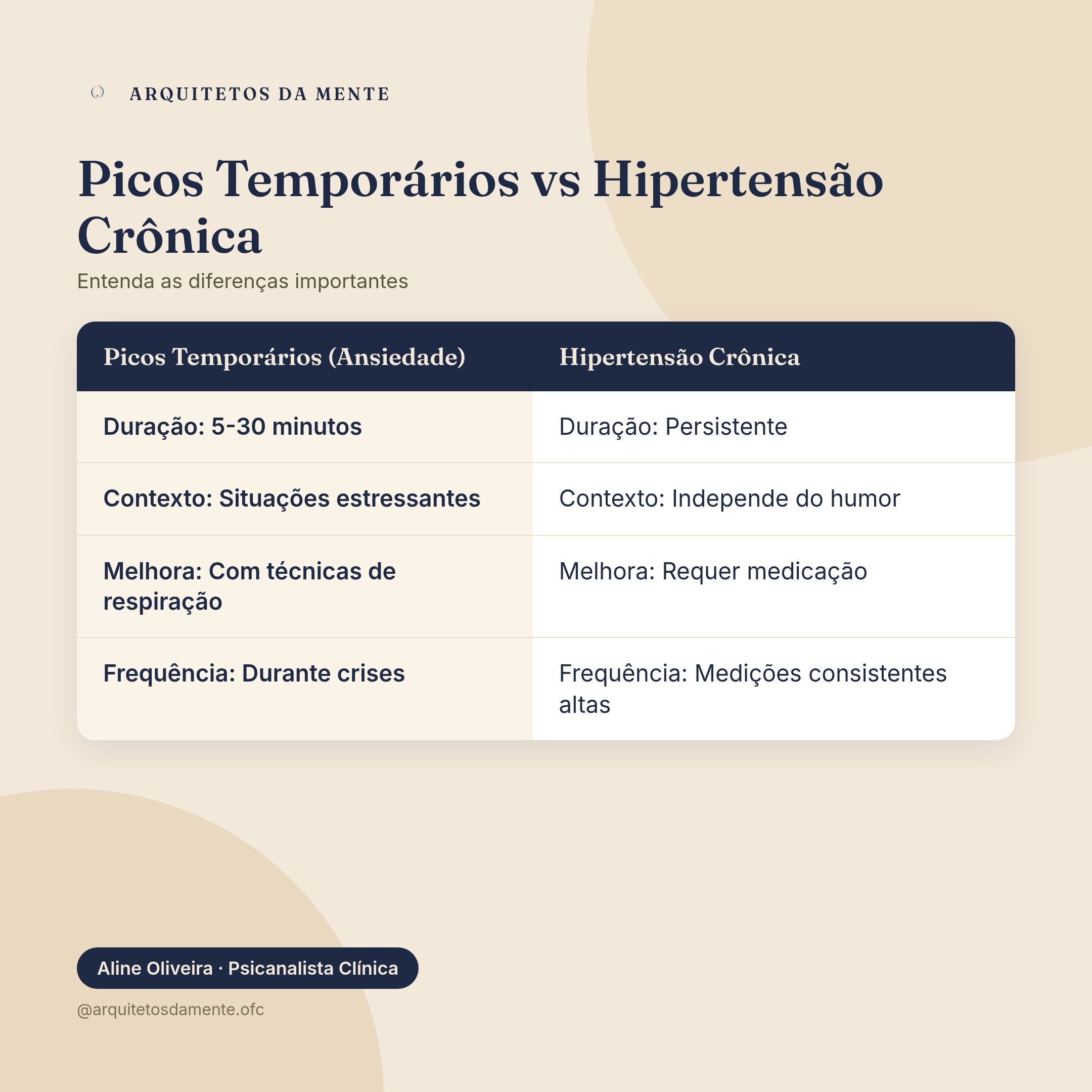 Tabela comparativa ansiedade aumenta a pressão entre picos temporários e hipertensão crônica