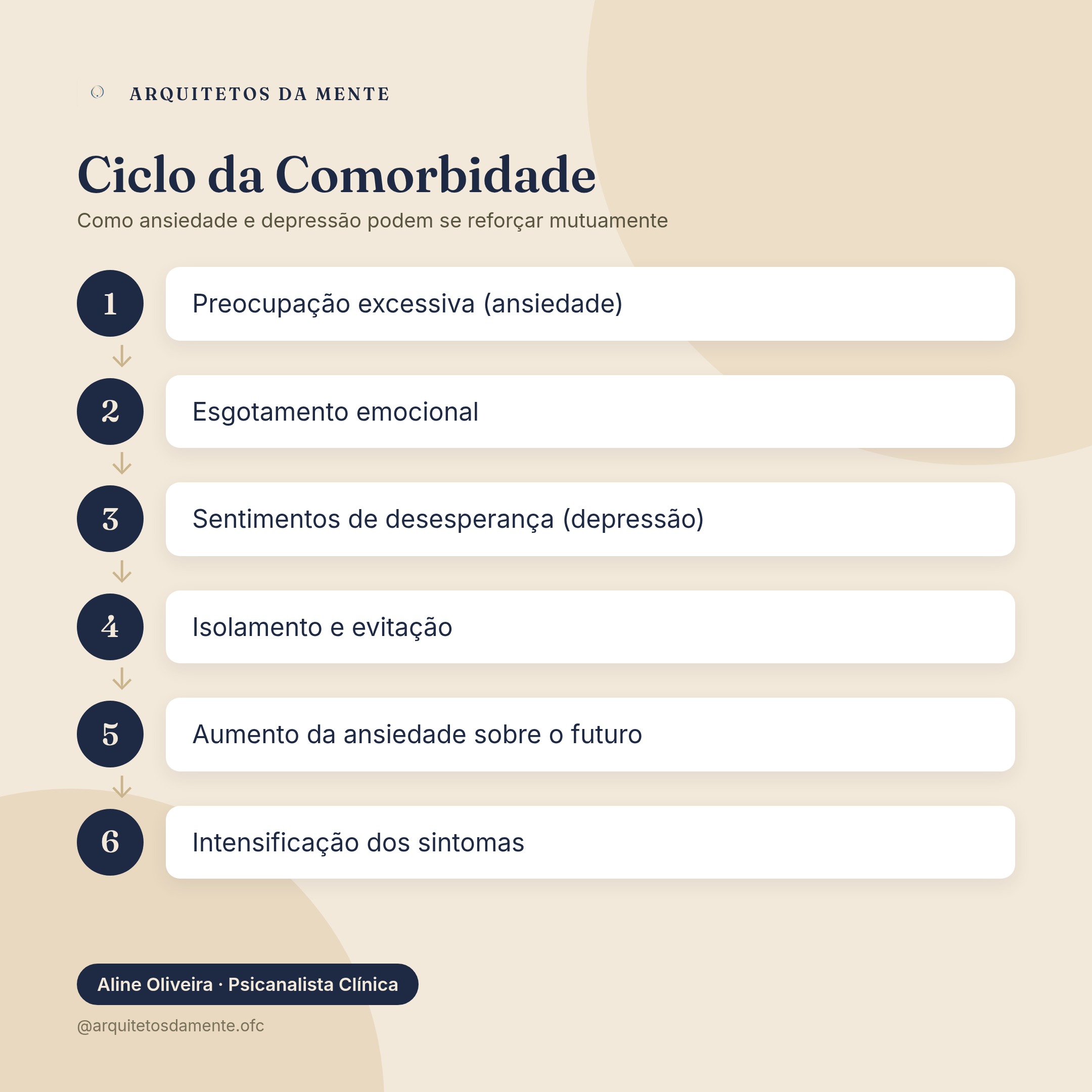 Diagrama mostrando o ciclo de comorbidade entre ansiedade e depressão e como uma condição pode intensificar a outra