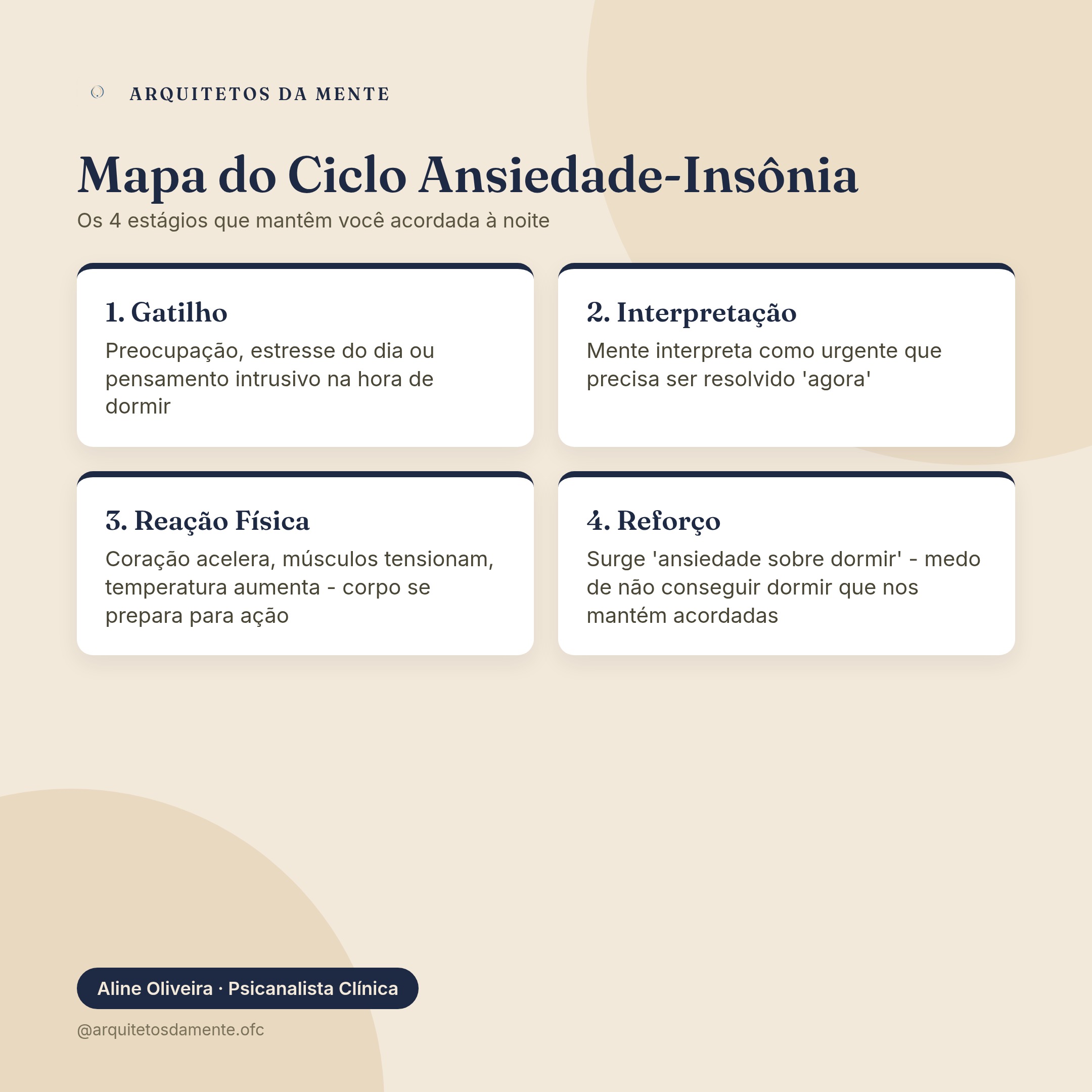 Mapa do ciclo ansiedade-insônia mostrando gatilho, interpretação, reação física e reforço do padrão