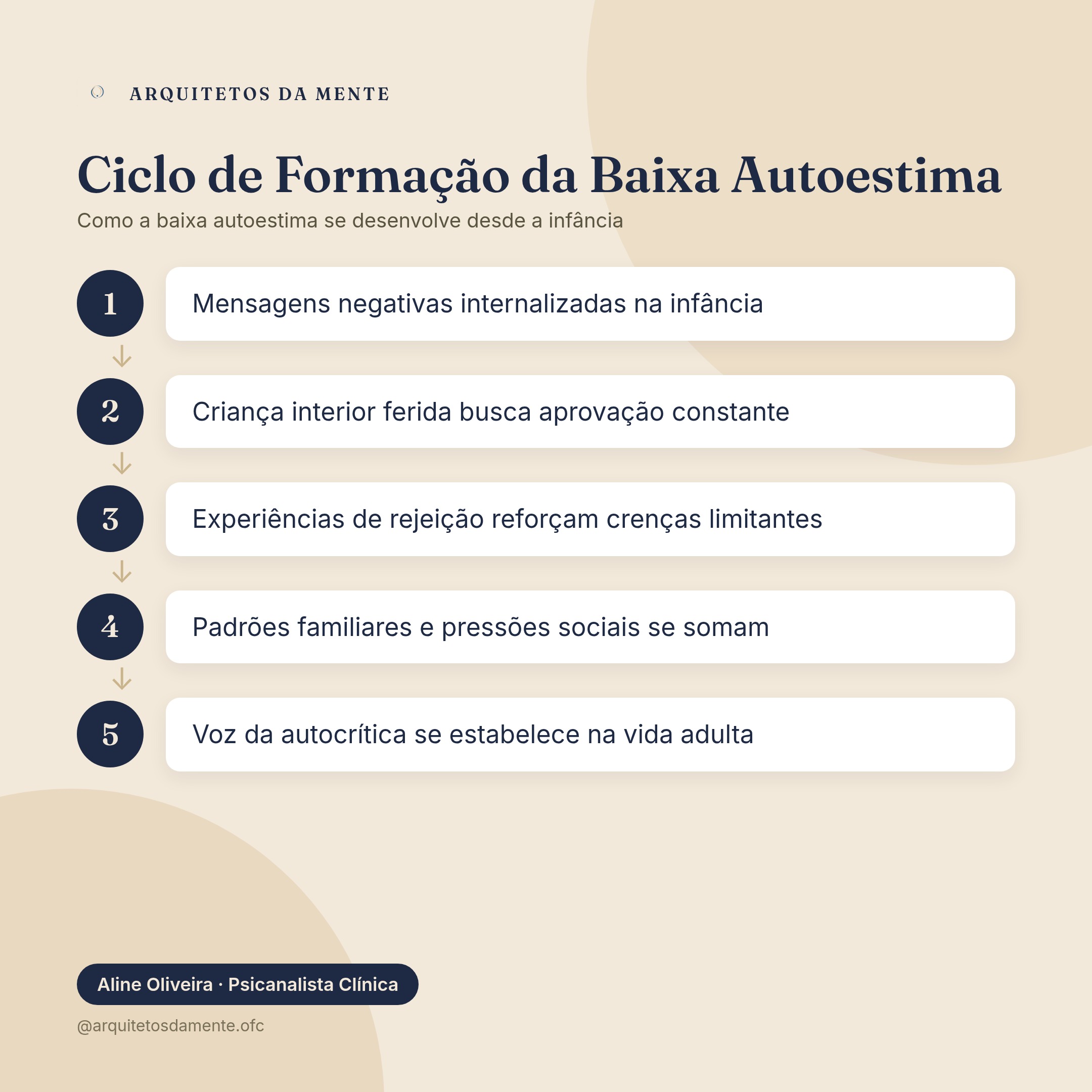Ciclo de formação da baixa autoestima desde a infância