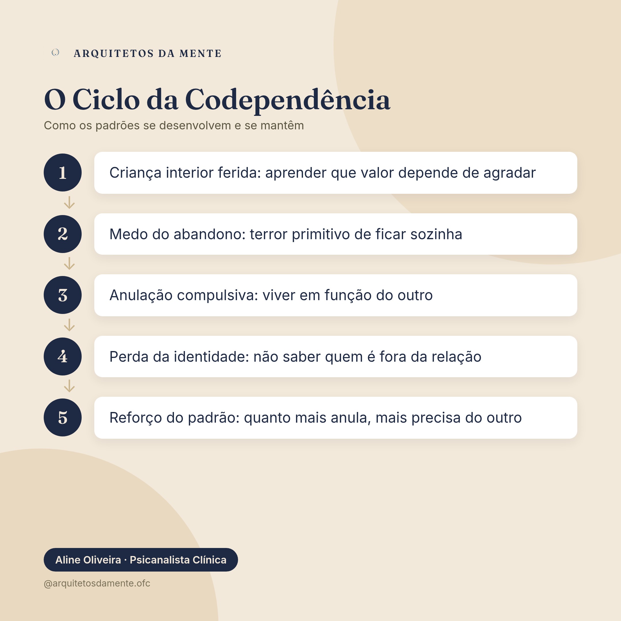 Ciclo da codependência mostrando as etapas desde as raízes na infância até os padrões adultos