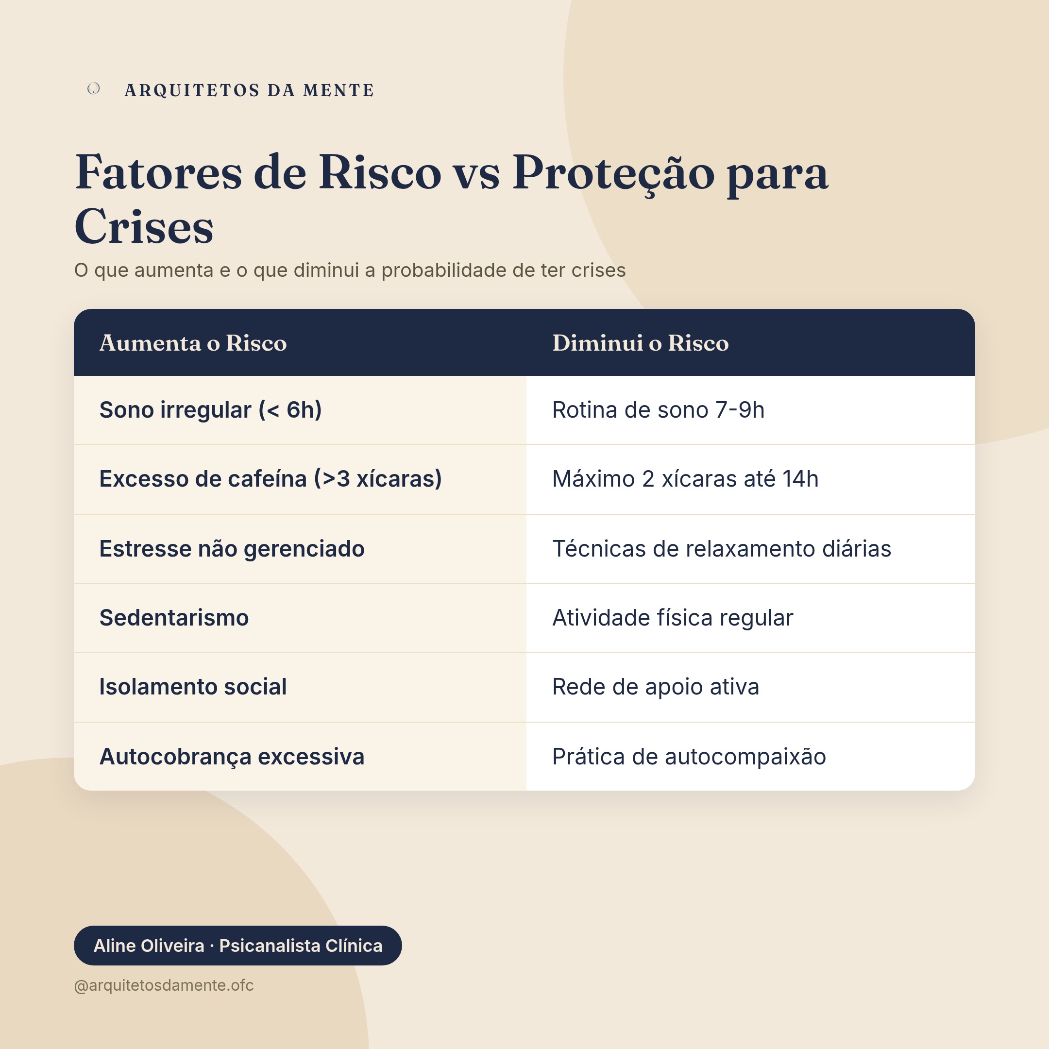 Tabela comparativa mostrando fatores que aumentam vs diminuem o risco de crises de ansiedade
