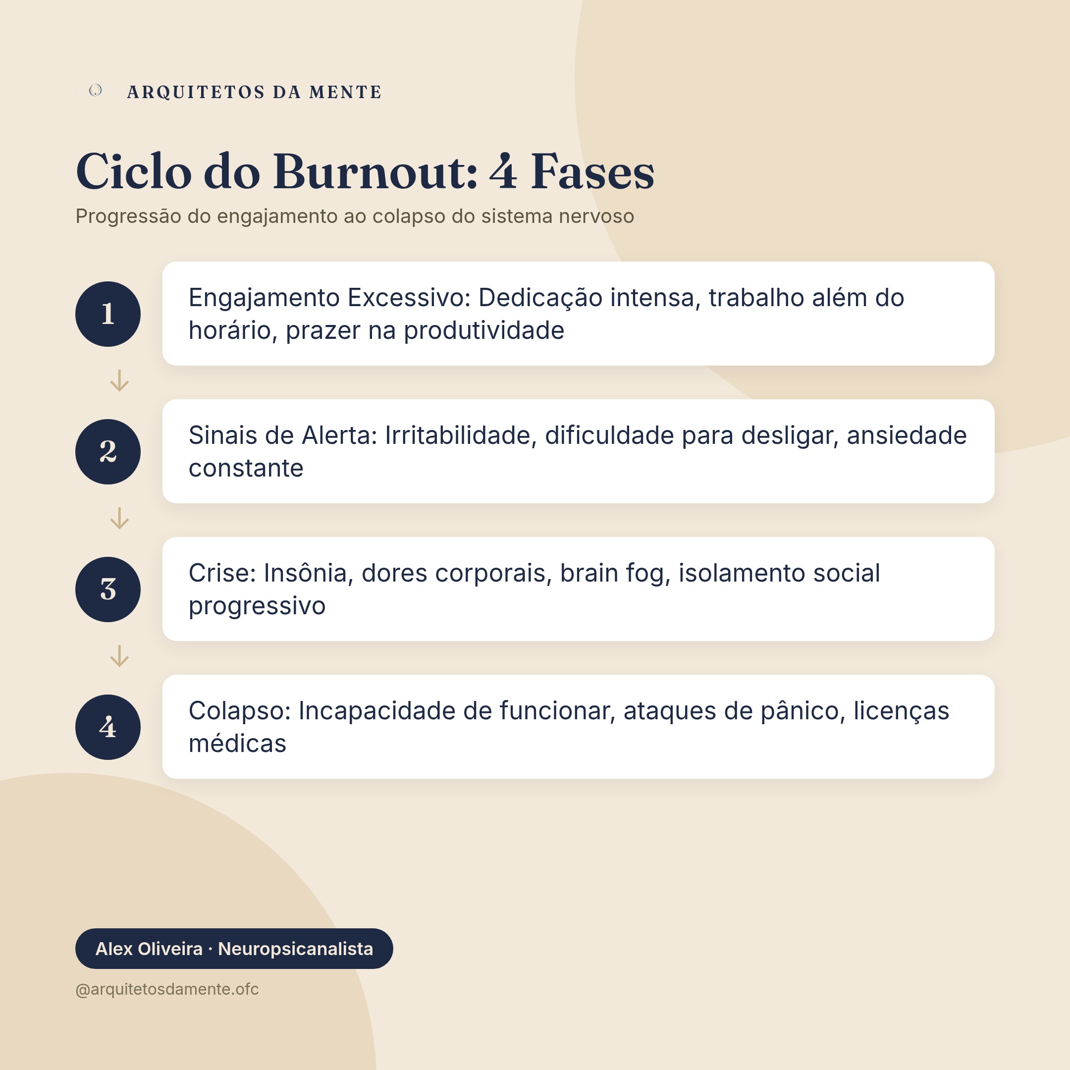As quatro fases do ciclo do burnout desde engajamento até colapso do sistema nervoso