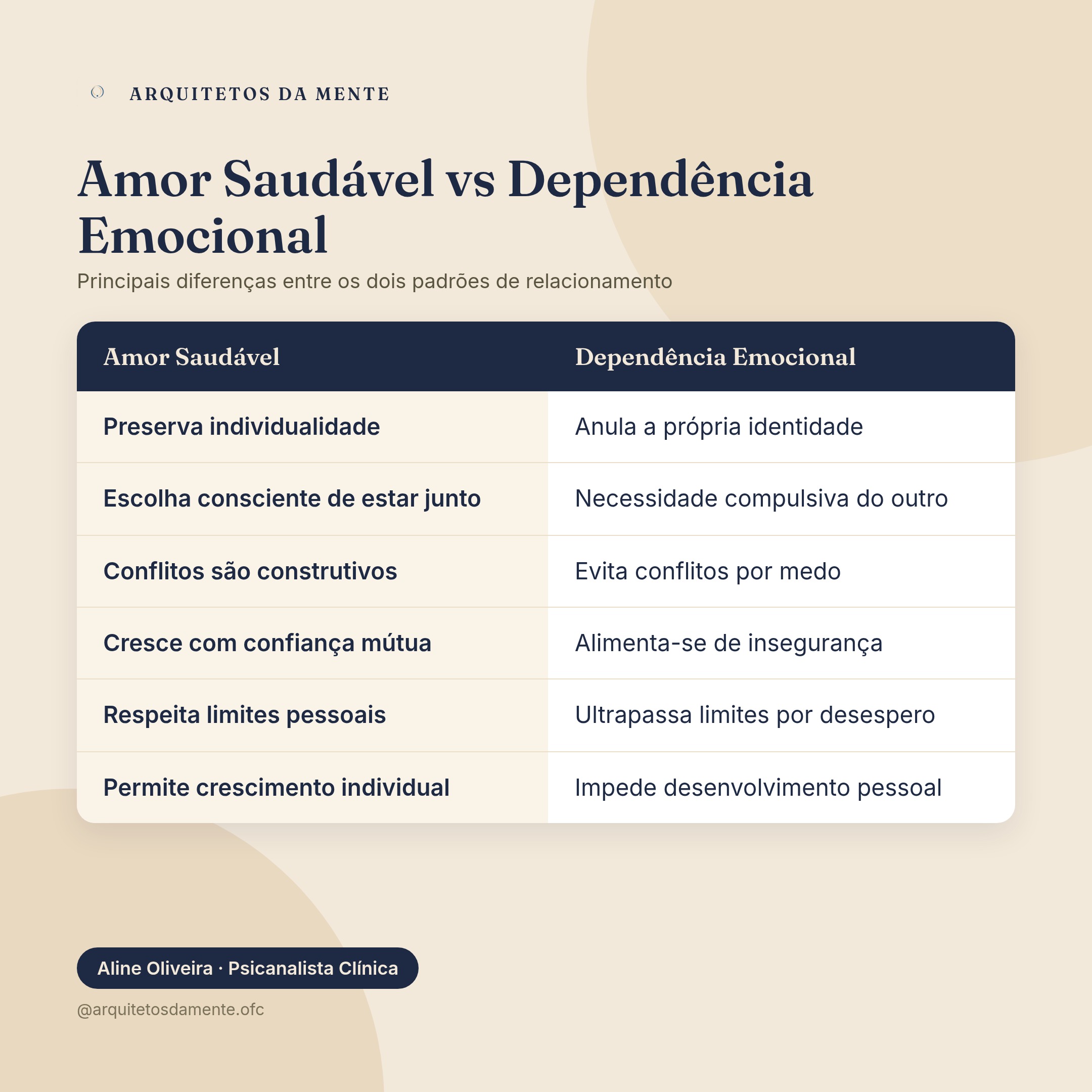 Tabela comparativa entre amor saudável e dependência emocional destacando diferenças em autonomia, limites e bem-estar