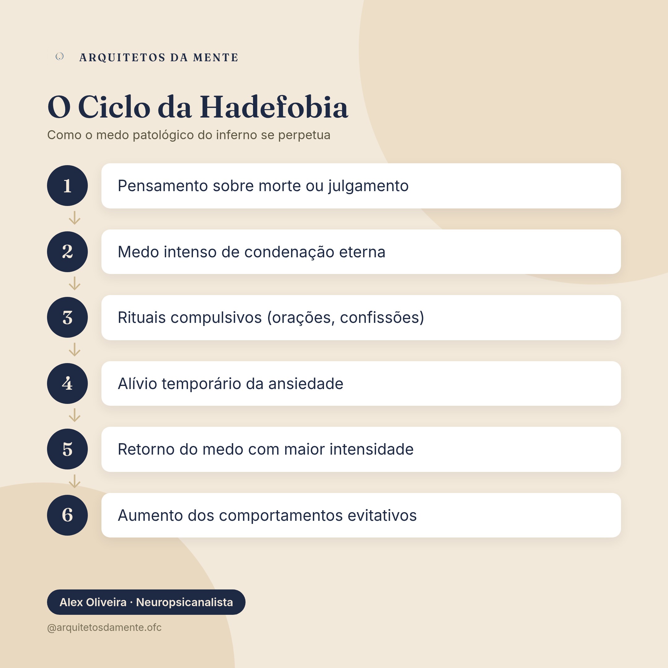 Ciclo da hadefobia mostrando pensamentos obsessivos, rituais compulsivos e sintomas físicos de ansiedade