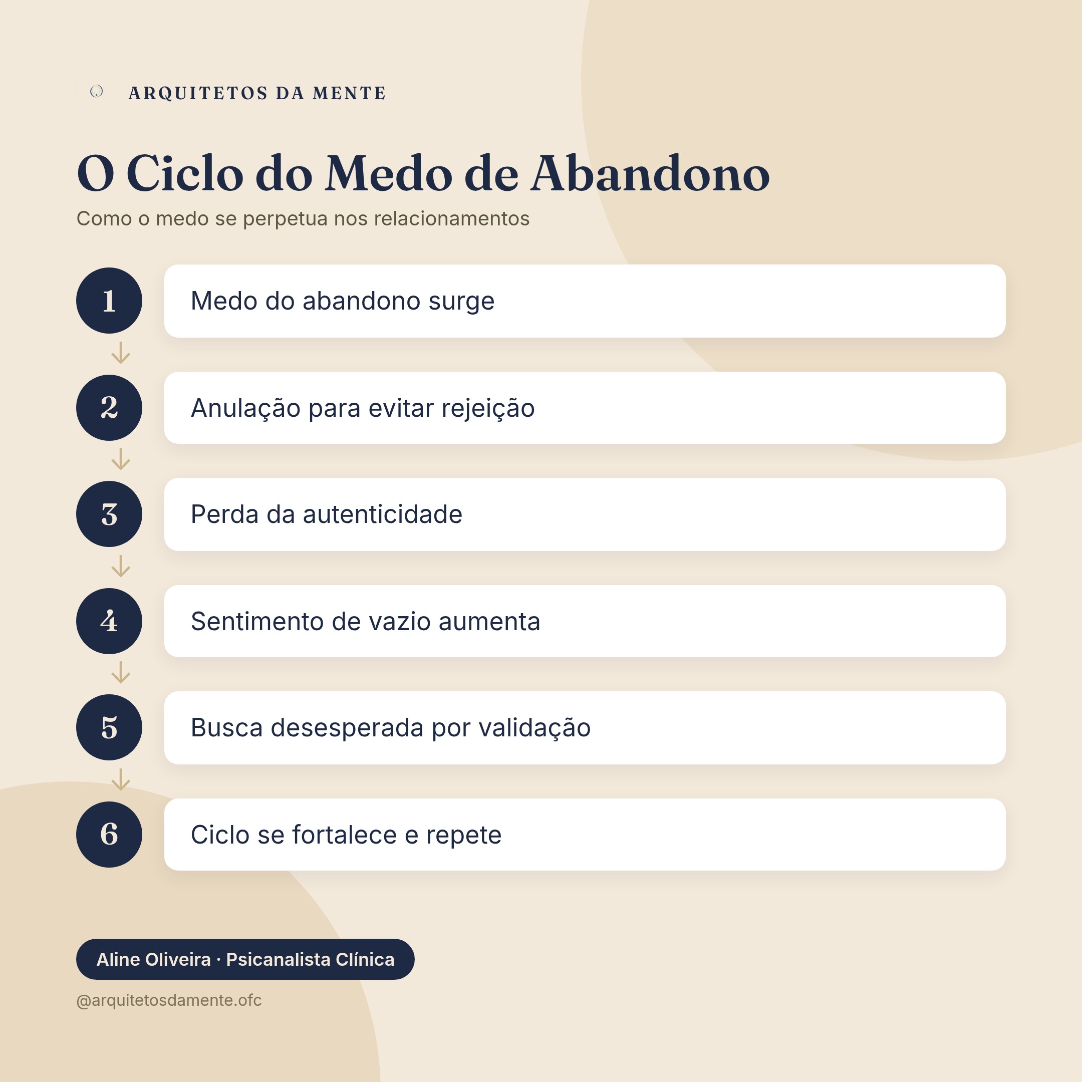 Diagrama mostrando o ciclo do medo de abandono nos relacionamentos