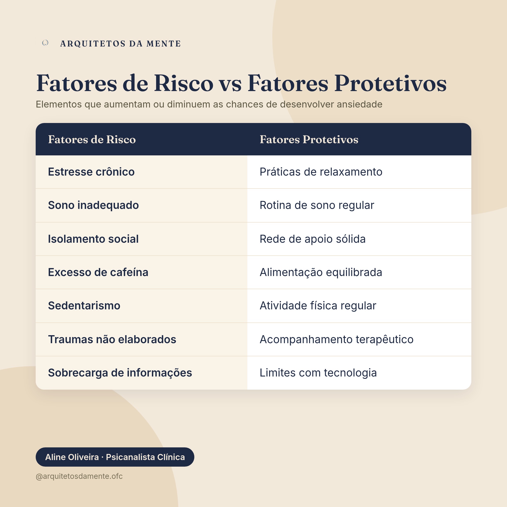 Tabela comparativa dos fatores ambientais que causam ansiedade vs fatores protetivos