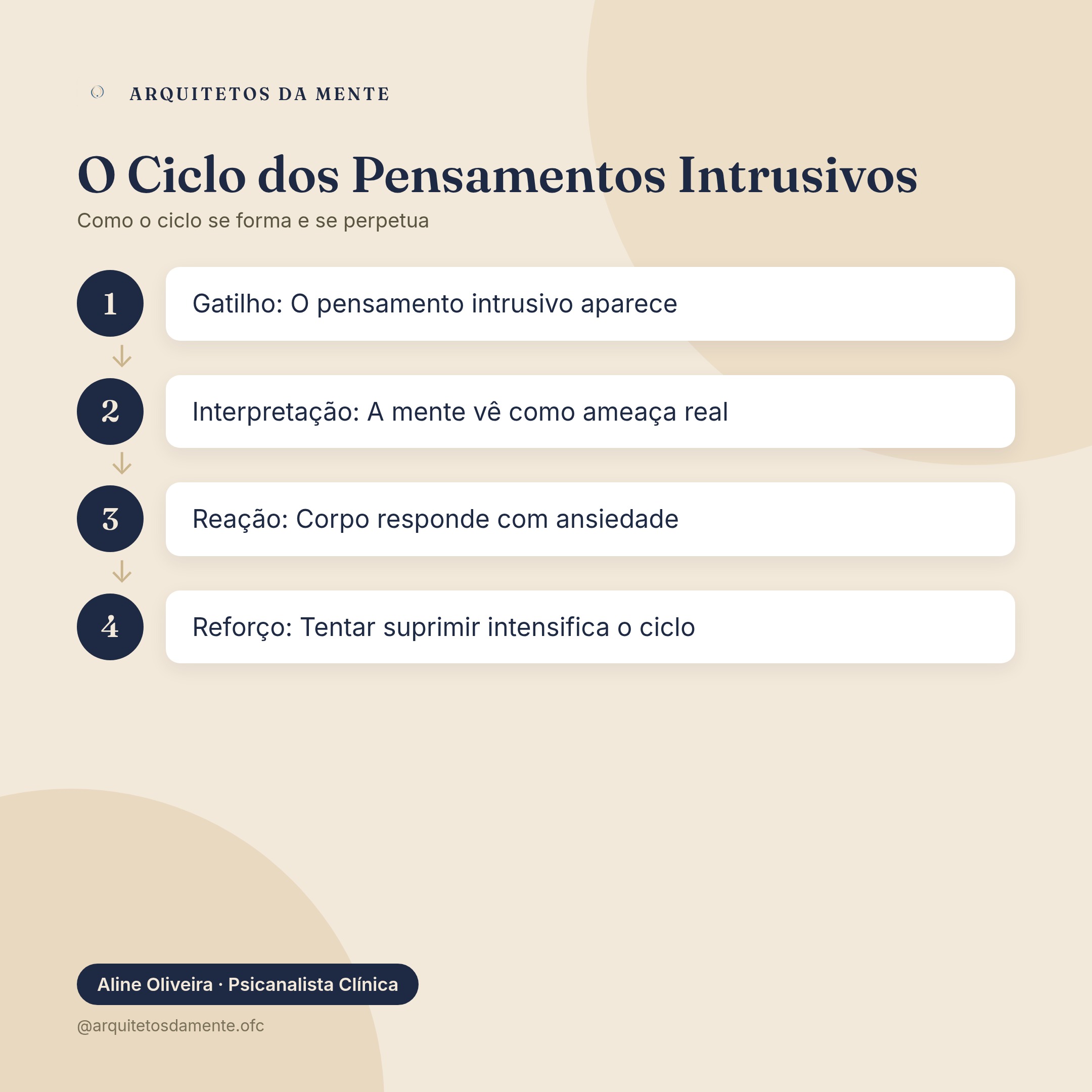 Diagrama circular mostrando o ciclo da ansiedade com pensamentos intrusivos: gatilho, interpretação, reação física e reforço