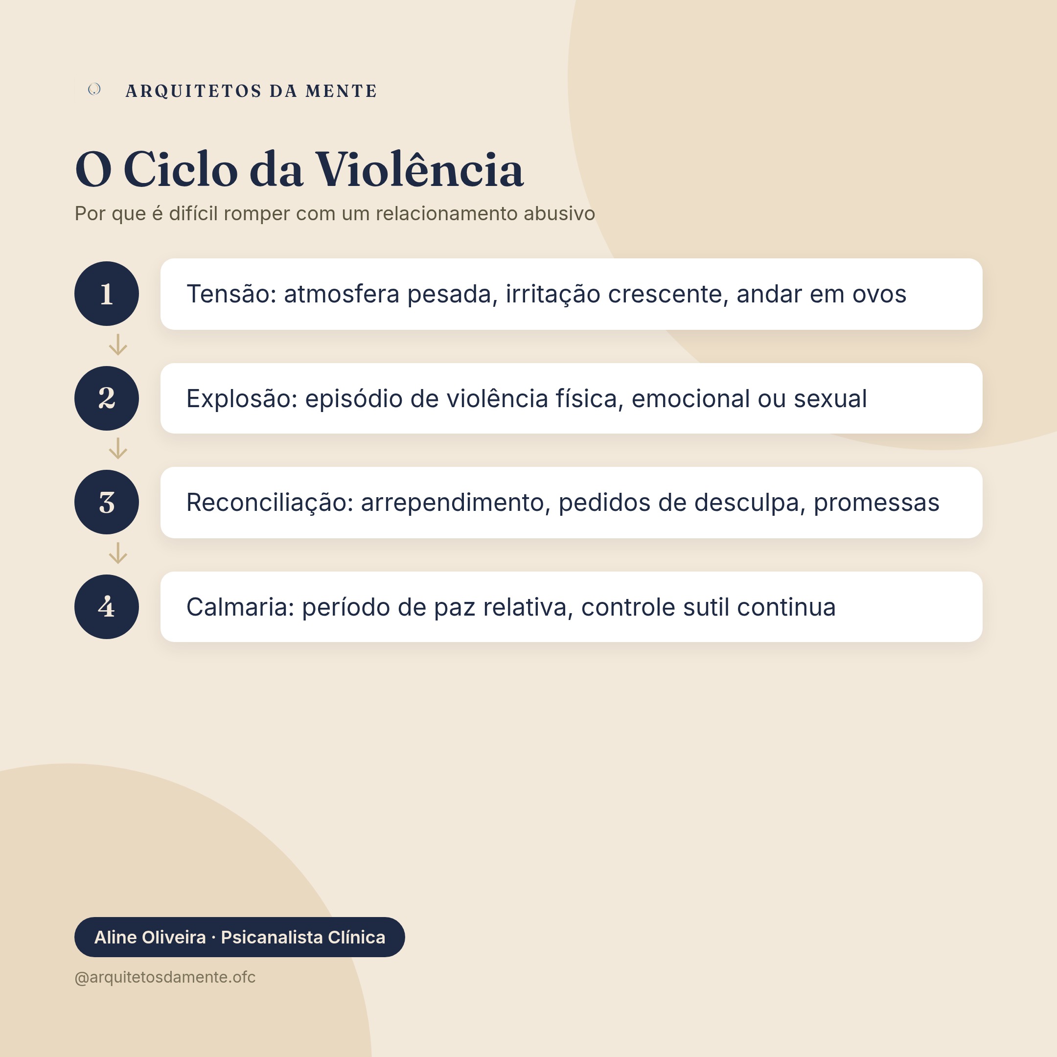 Ciclo da violência em relacionamento abusivo demonstrando as quatro fases repetitivas