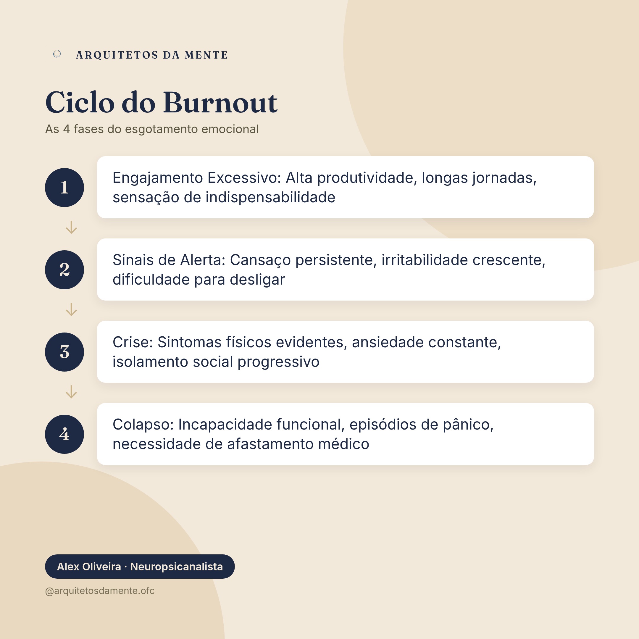 Ciclo emocional do burnout mostrando as quatro fases: engajamento excessivo, sinais de alerta, crise e colapso