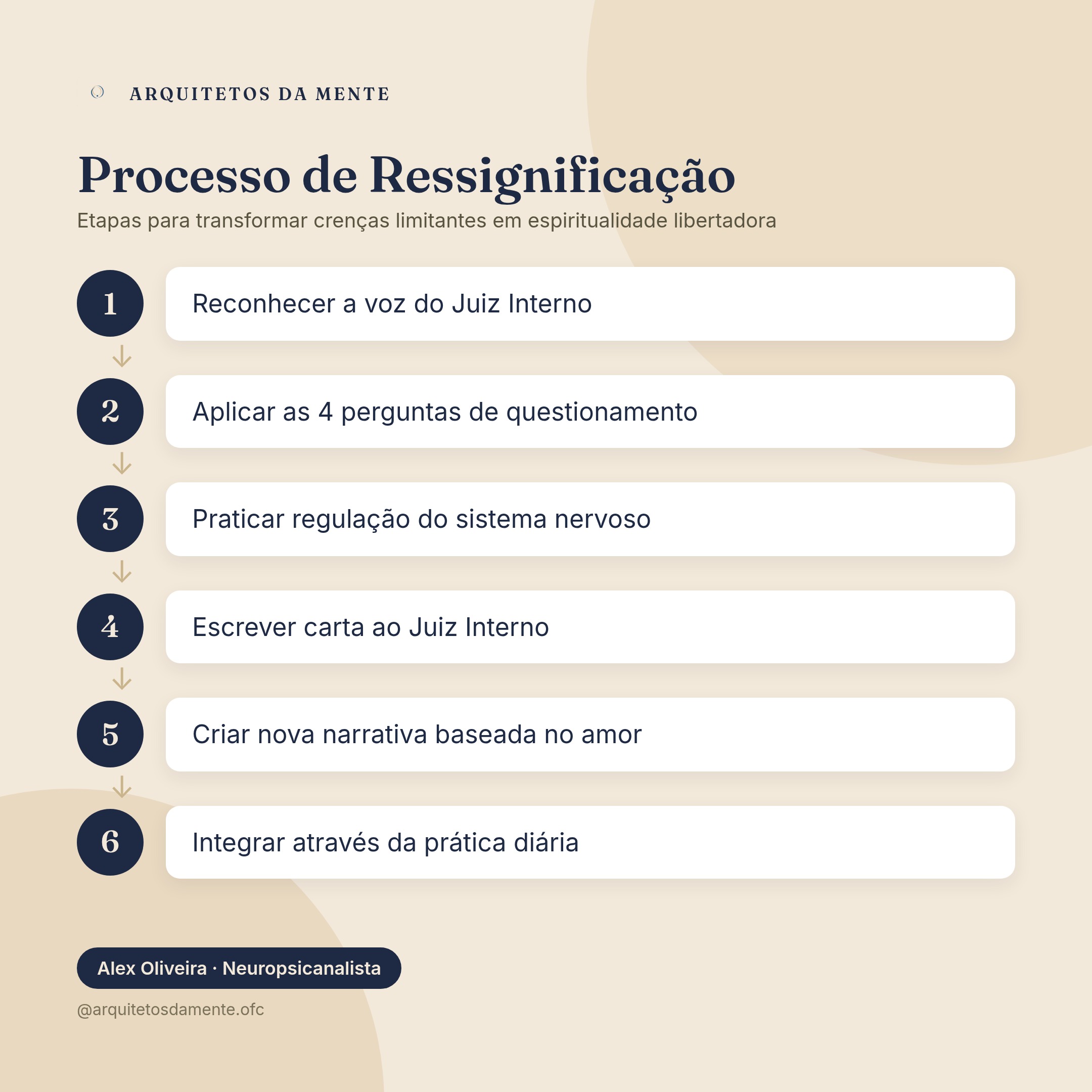 Processo de ressignificação de crenças religiosas limitantes em formato de ciclo com etapas práticas