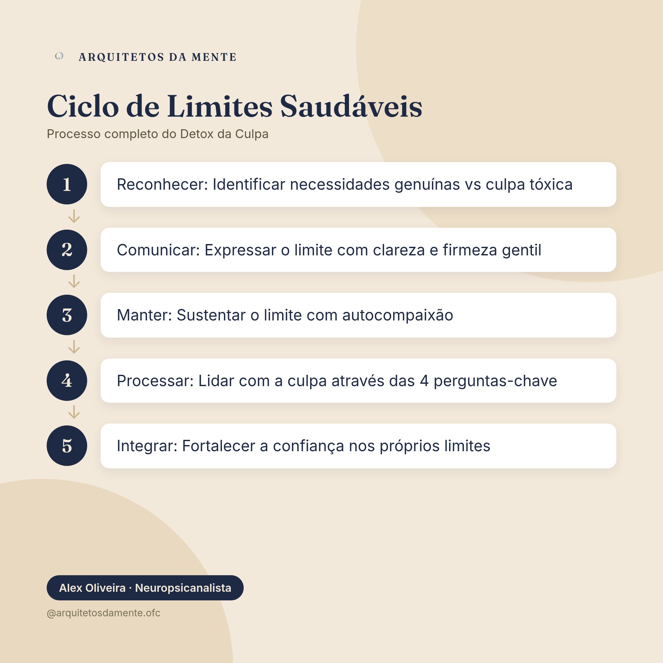 Ciclo de estabelecimento de limites saudáveis: reconhecer, comunicar, manter e lidar com a culpa