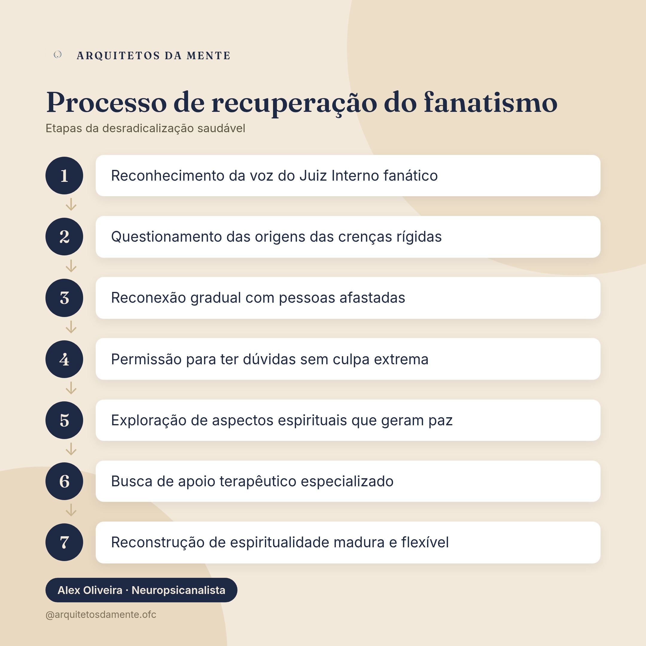 Ciclo de recuperação do fanatismo religioso mostrando etapas desde reconhecimento até reconstrução saudável da fé
